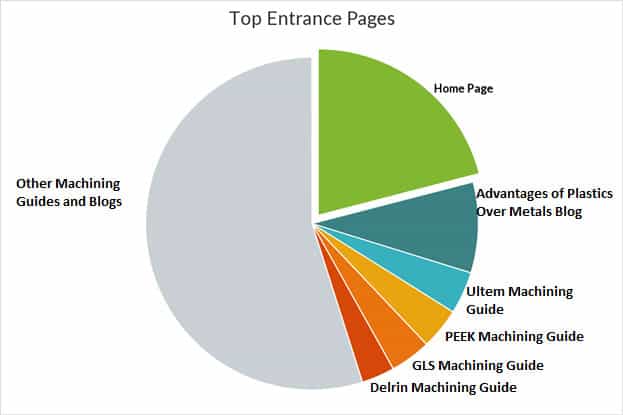 Top Entrance pages for a website pie graph