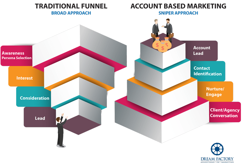 Comparing effective b2b marketing strategies: A traditional funnel versus an account based marketing graphic