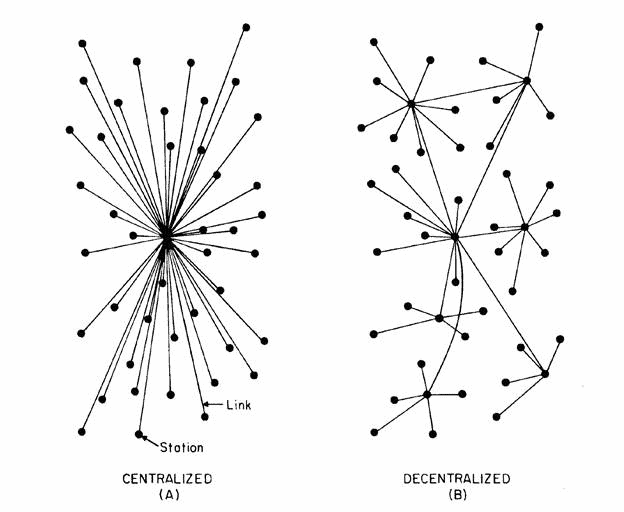 Graphic showing the difference between centralized and decentralized systems