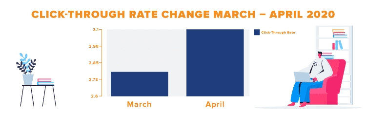 Click through rate Change inforgraphic