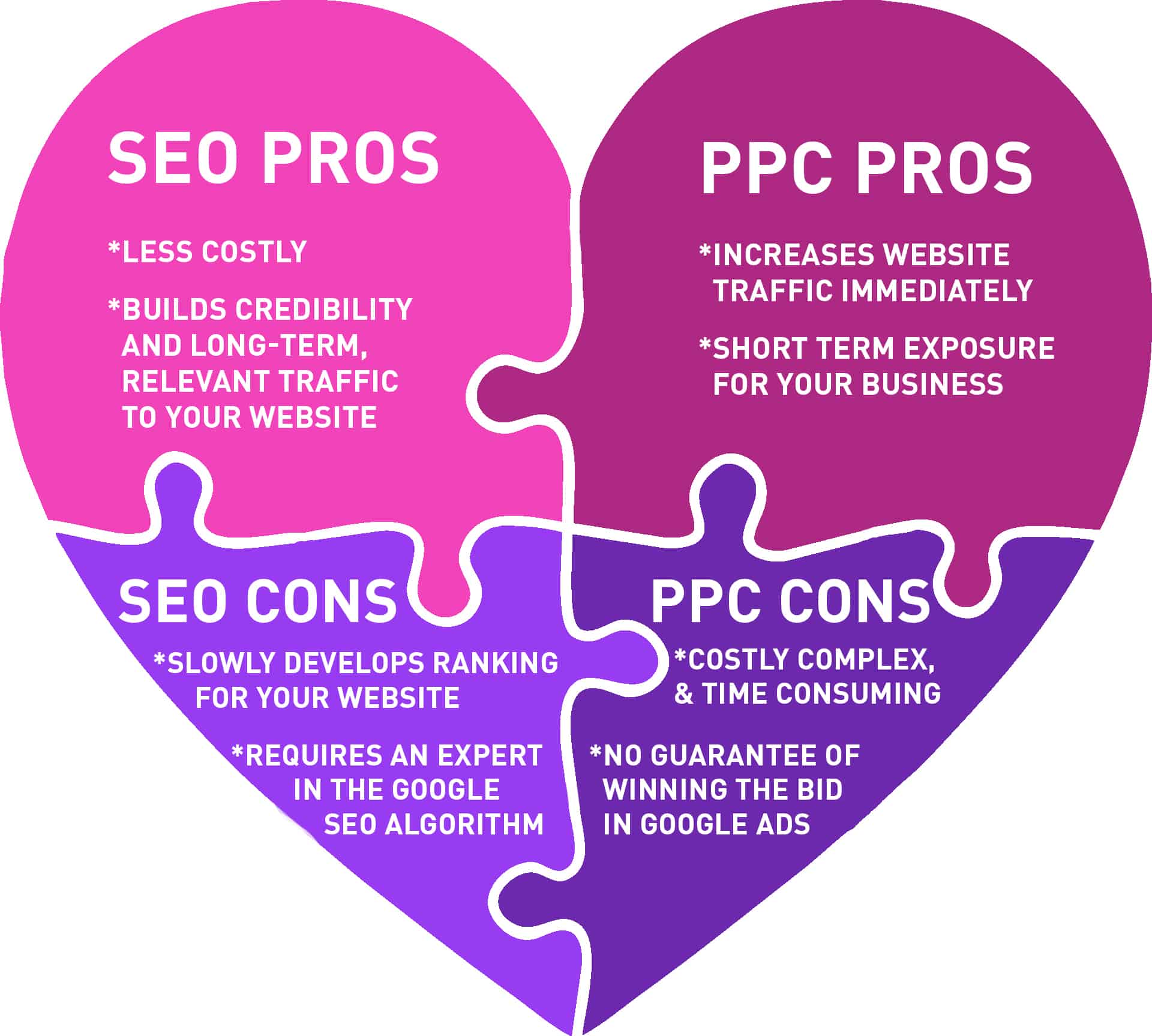 SEO vs B2B PPC heart infographic that shows the pros and cons to both.