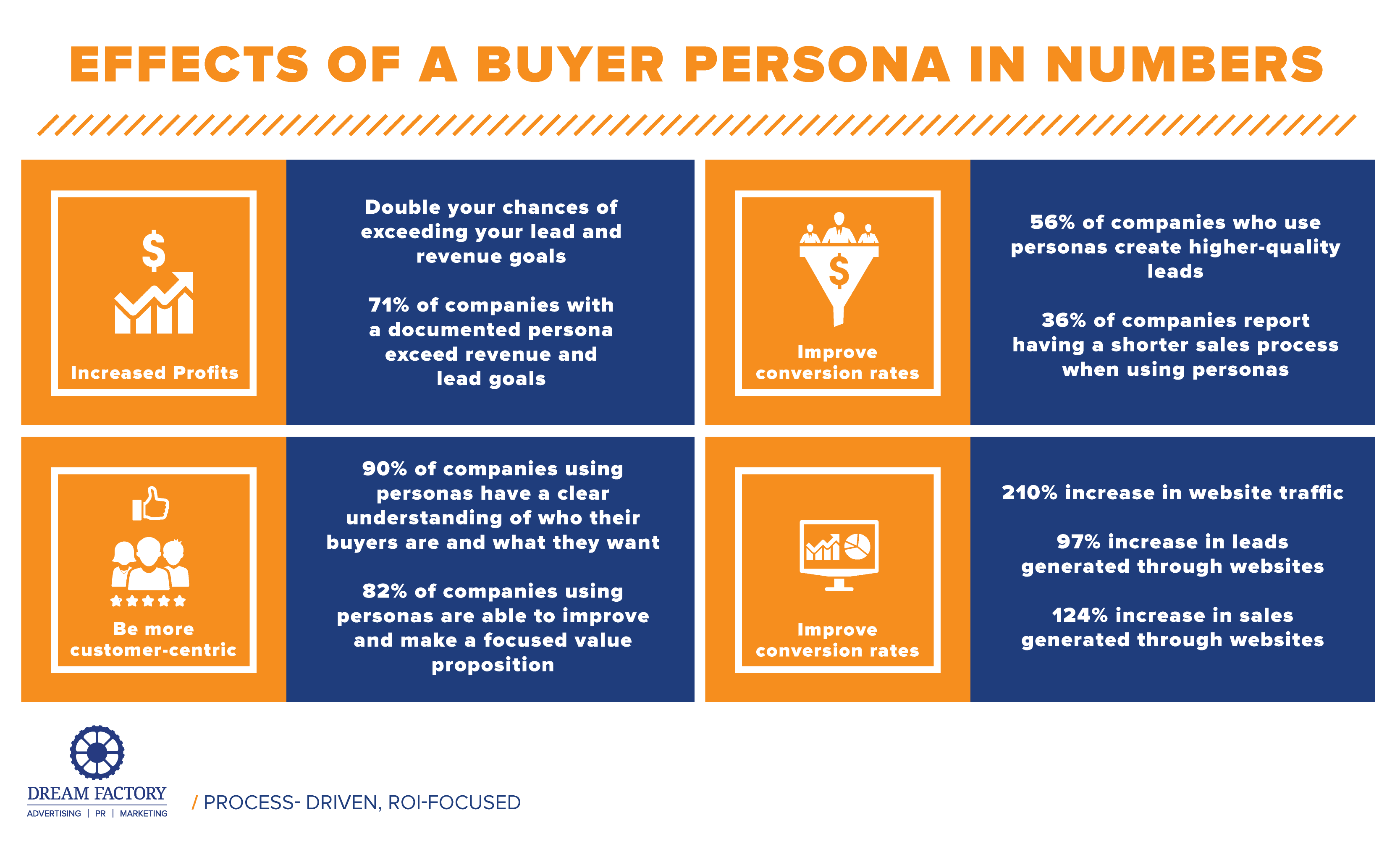 Infographic showing the effects of a buyer persona