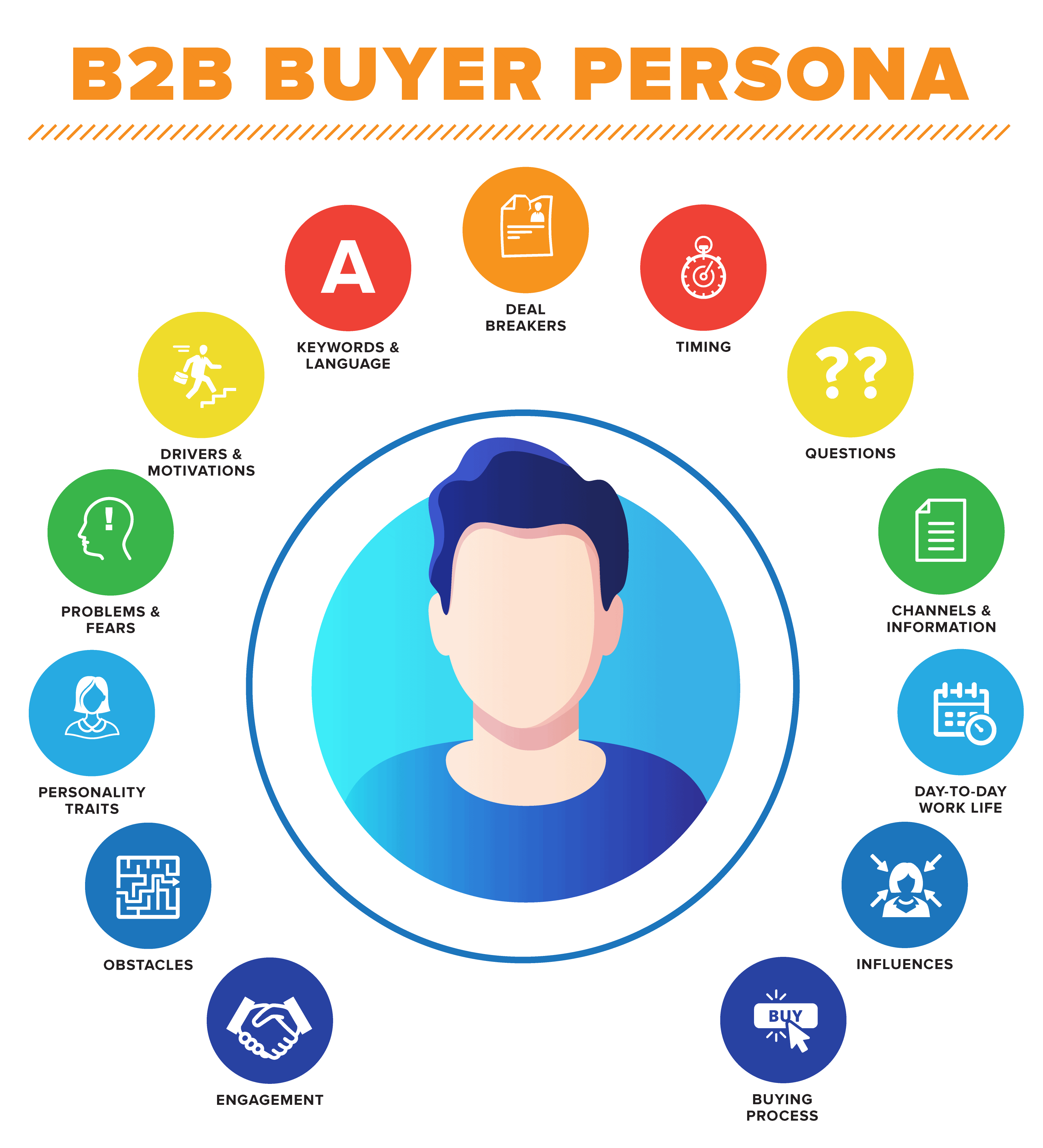 B2B Buyer Persona Infographic describing understanding your persona and their deal breakers, motives, personality etc.