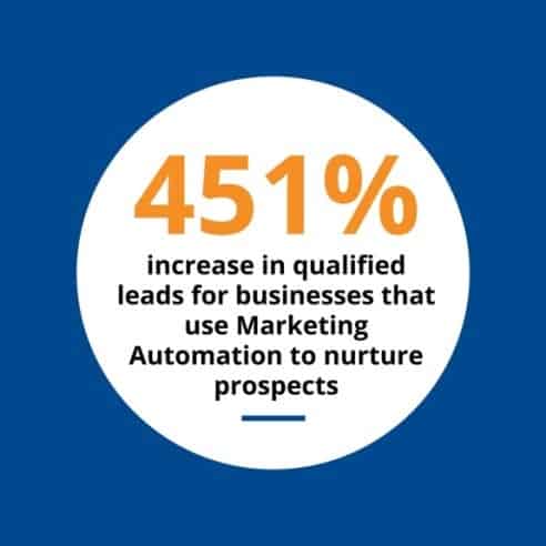 Increase Qualified Leads