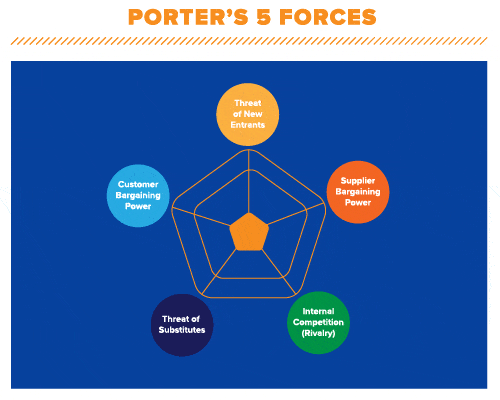 b2b marketing strategy: Porters 5 forces