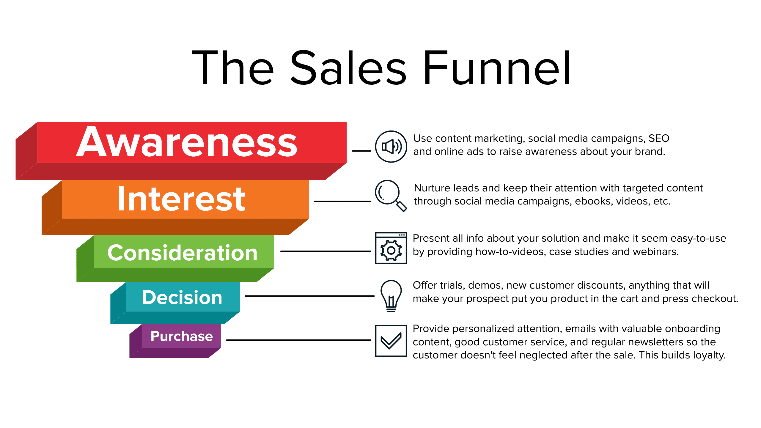 Typical sales funnel business model