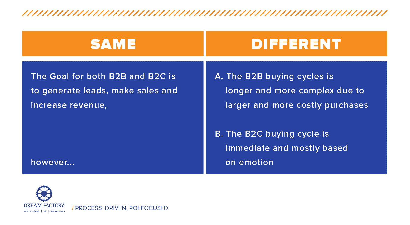 Infographic that shows similarities and differences between B2B and B2C Search Engine Optimization.