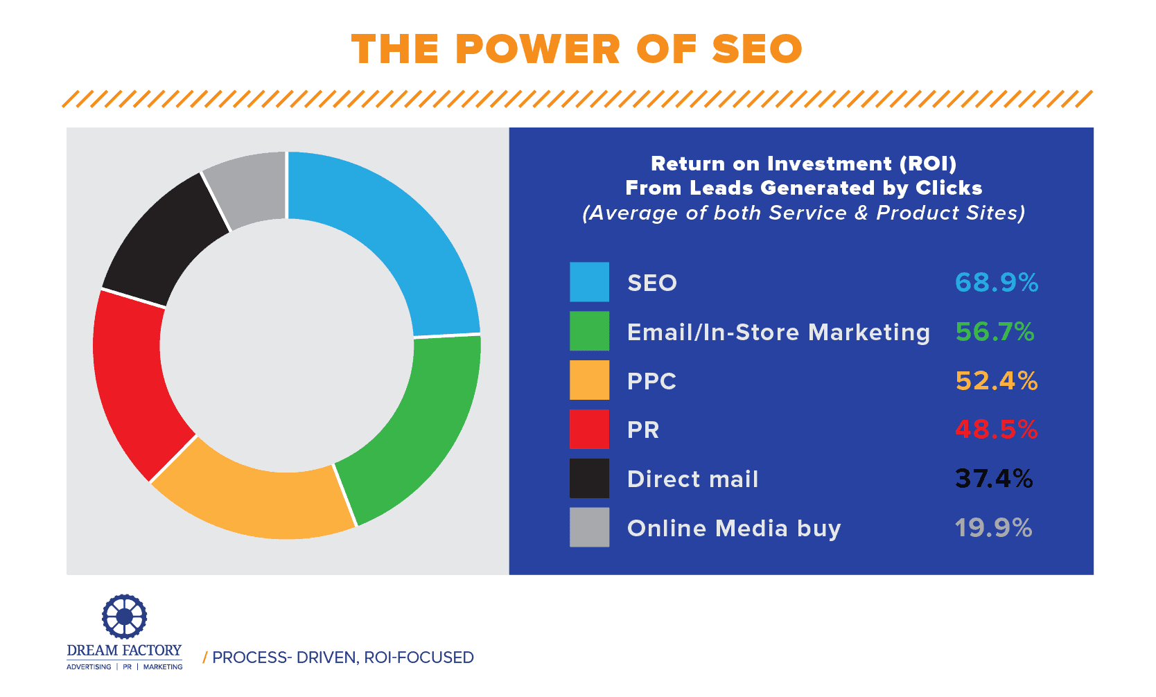 Infographic that shows the power of SEO using graphs to compare sources of lead generation