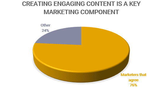 Pie Chart Infographic about engaging B2B content