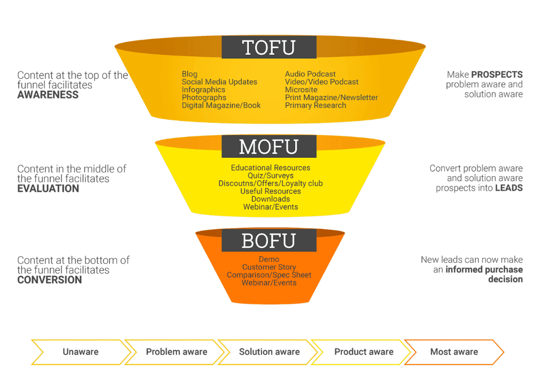 B2B Content Marketing Funnel