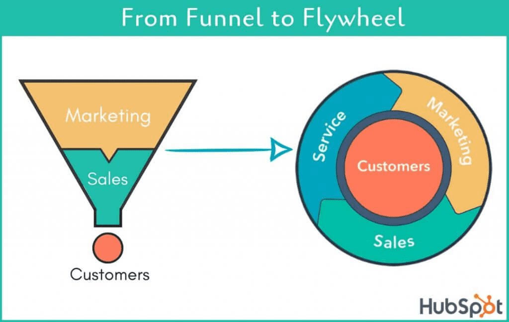 From Funnel to Flywheel business model