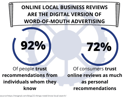 Graphical depiction of how online reviews help companies