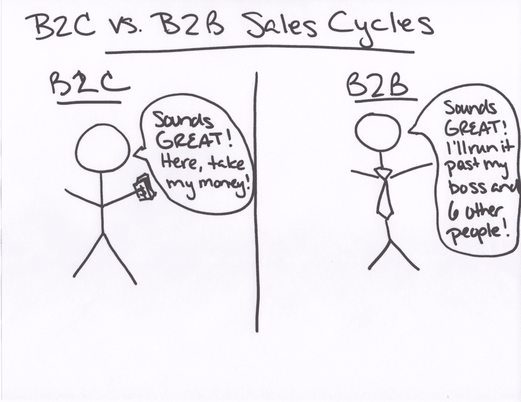 Graphic showing the difference between B2B and B2C sales cycles.