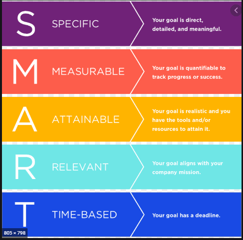 Smart Goals chart to creating a B2B case study.